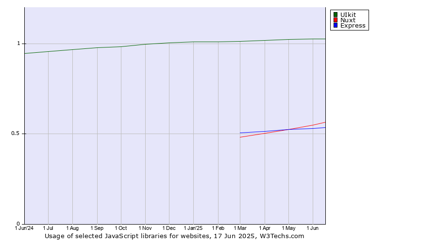 Historical trends in the usage of UIkit vs. Nuxt vs. Express