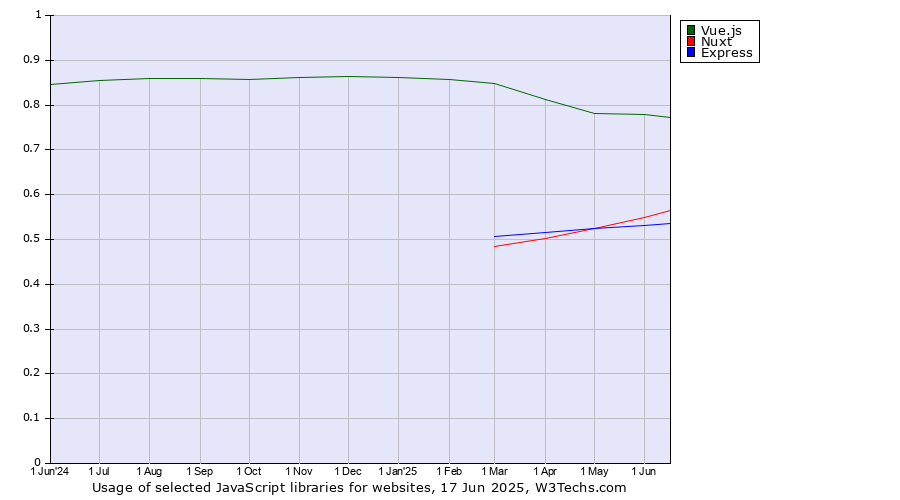 Historical trends in the usage of Vue.js vs. Nuxt vs. Express
