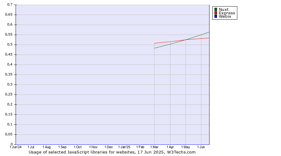 Historical trends in the usage of Nuxt vs. Express vs. Webix