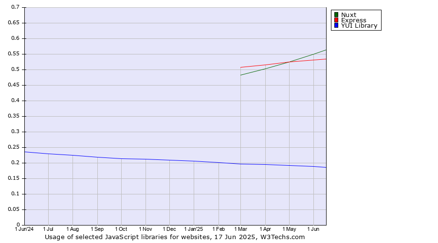 Historical trends in the usage of Nuxt vs. Express vs. YUI Library