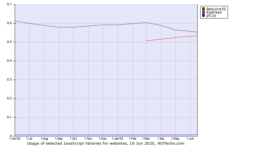 Historical trends in the usage of RequireJS vs. Express vs. p5.js