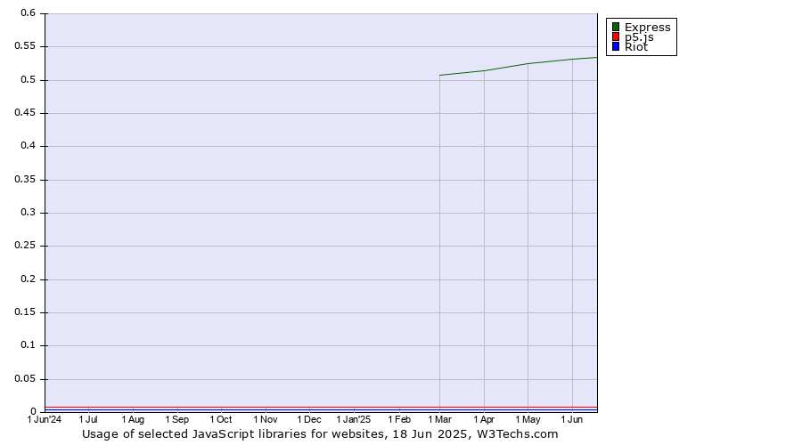 Historical trends in the usage of Express vs. p5.js vs. Riot