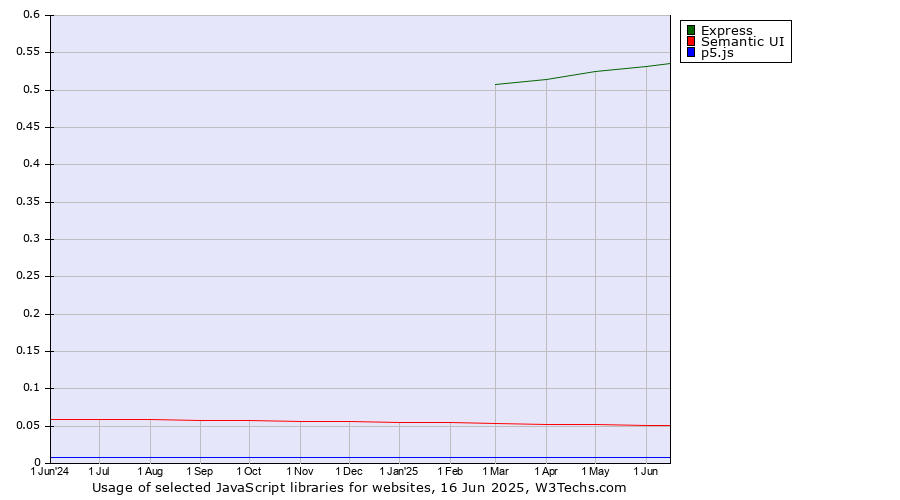 Historical trends in the usage of Express vs. Semantic UI vs. p5.js