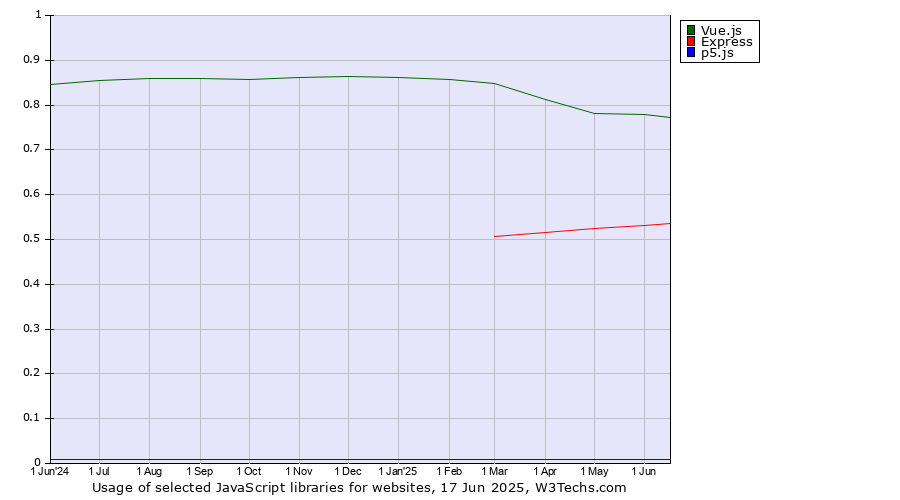Historical trends in the usage of Vue.js vs. Express vs. p5.js