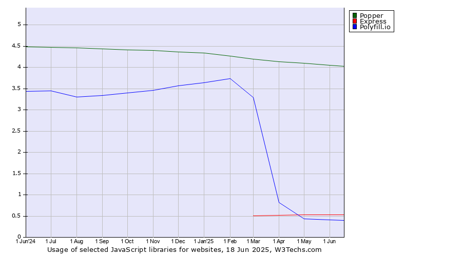Historical trends in the usage of Popper vs. Express vs. Polyfill.io