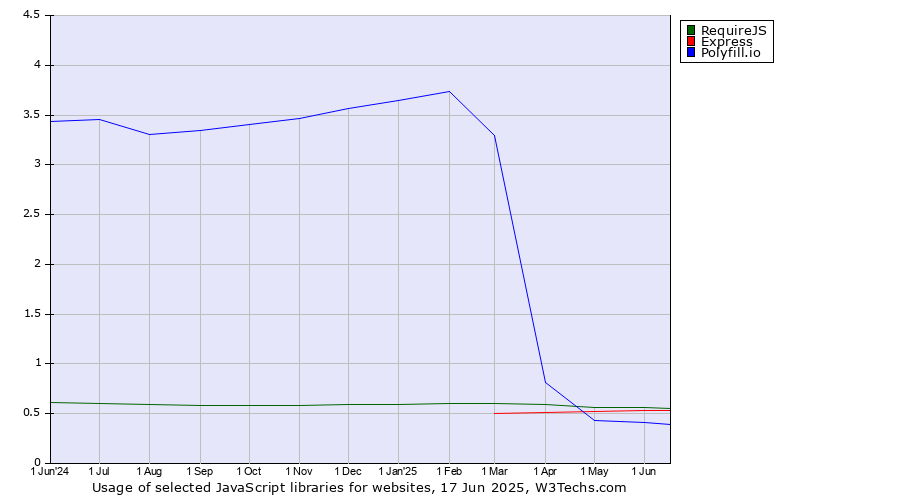 Historical trends in the usage of RequireJS vs. Express vs. Polyfill.io