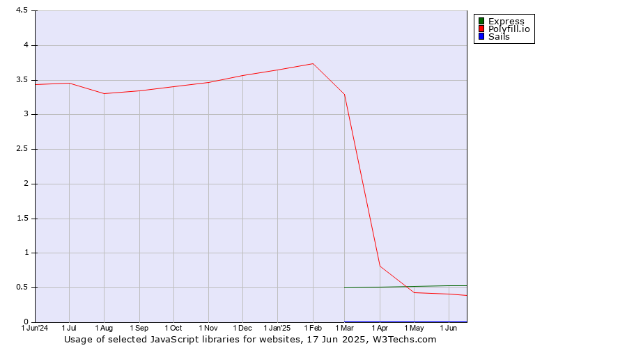 Historical trends in the usage of Express vs. Polyfill.io vs. Sails