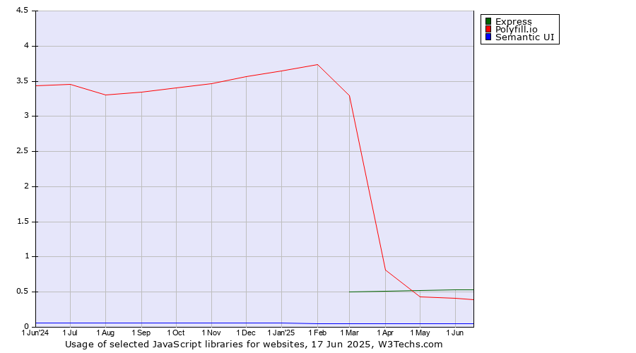 Historical trends in the usage of Express vs. Polyfill.io vs. Semantic UI