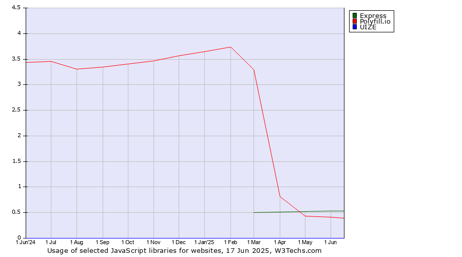 Historical trends in the usage of Express vs. Polyfill.io vs. UIZE