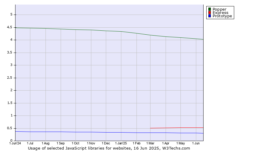 Historical trends in the usage of Popper vs. Express vs. Prototype