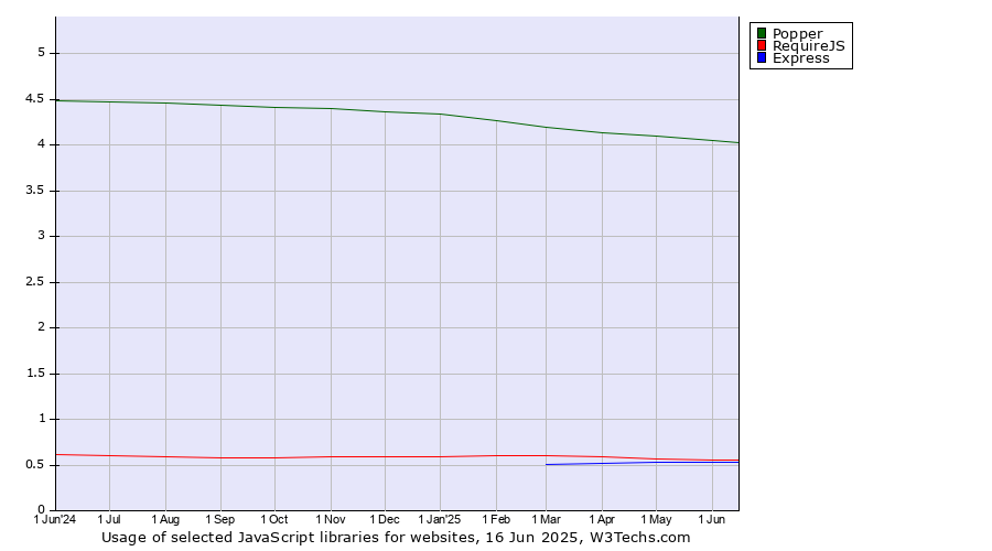 Historical trends in the usage of Popper vs. RequireJS vs. Express
