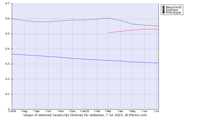 Historical trends in the usage of RequireJS vs. Express vs. Prototype