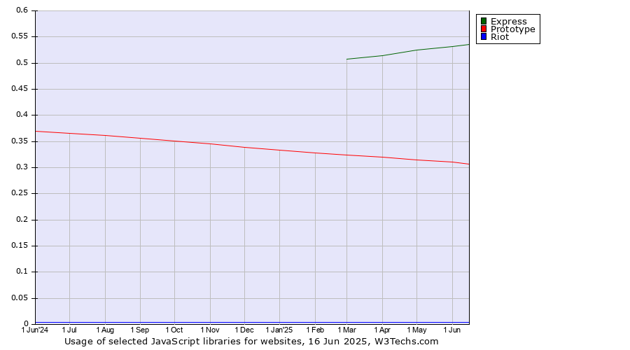 Historical trends in the usage of Express vs. Prototype vs. Riot