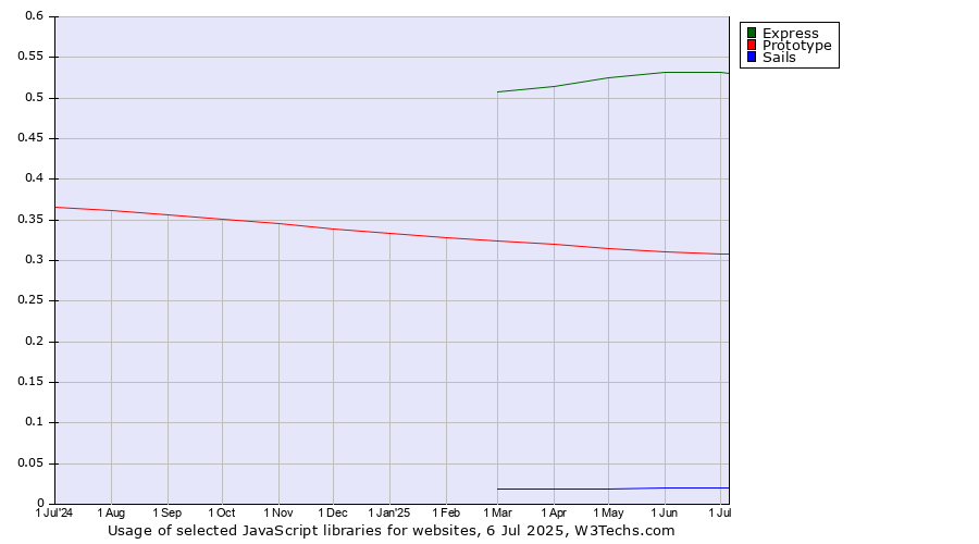 Historical trends in the usage of Express vs. Prototype vs. Sails