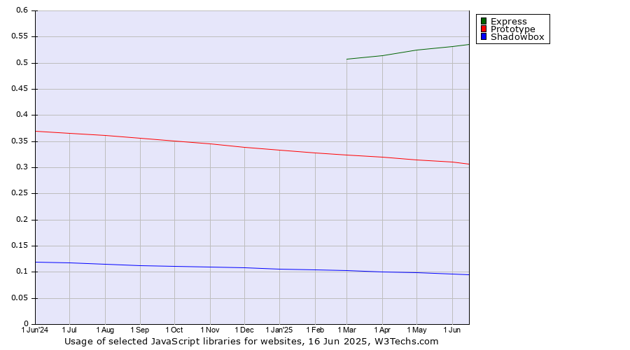 Historical trends in the usage of Express vs. Prototype vs. Shadowbox