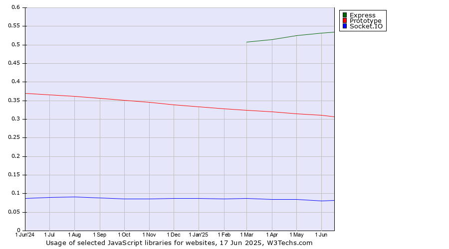 Historical trends in the usage of Express vs. Prototype vs. Socket.IO