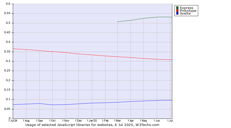 Historical trends in the usage of Express vs. Prototype vs. Svelte
