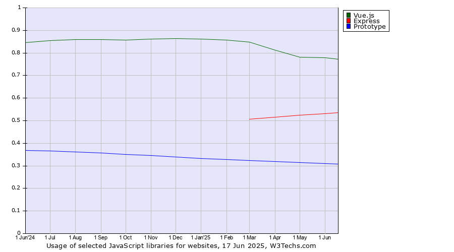 Historical trends in the usage of Vue.js vs. Express vs. Prototype