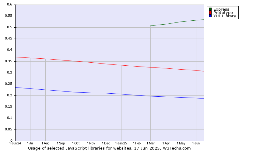 Historical trends in the usage of Express vs. Prototype vs. YUI Library