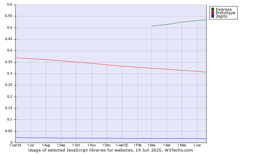 Historical trends in the usage of Express vs. Prototype vs. Zepto