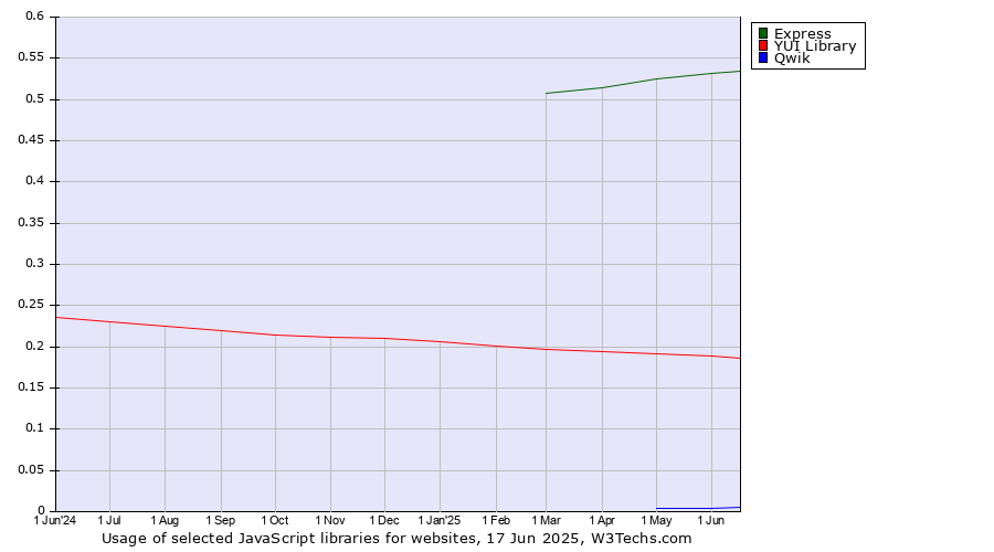 Historical trends in the usage of Express vs. YUI Library vs. Qwik