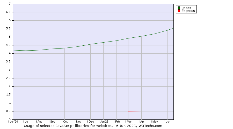 Historical trends in the usage of React vs. Express