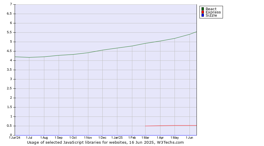 Historical trends in the usage of React vs. Express vs. Sizzle