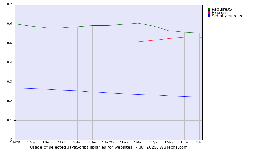 Historical trends in the usage of RequireJS vs. Express vs. Script.aculo.us