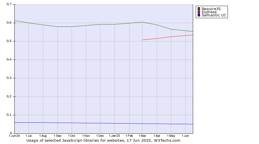 Historical trends in the usage of RequireJS vs. Express vs. Semantic UI