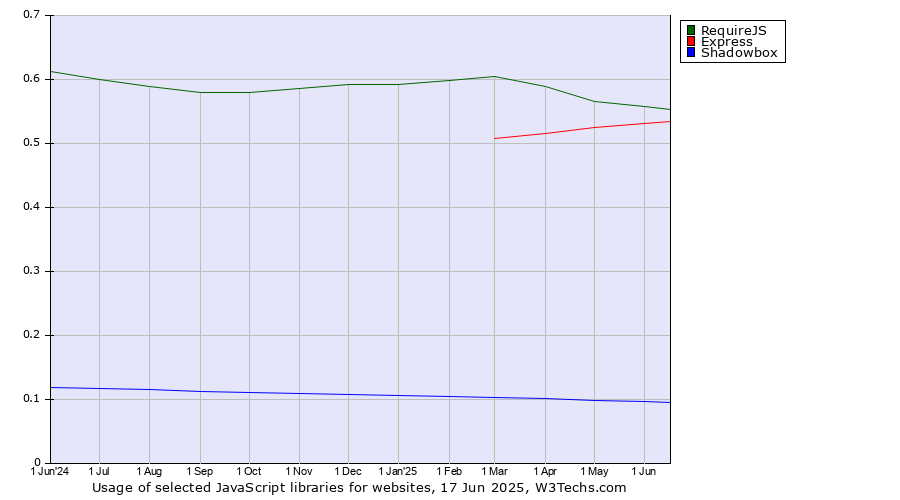 Historical trends in the usage of RequireJS vs. Express vs. Shadowbox