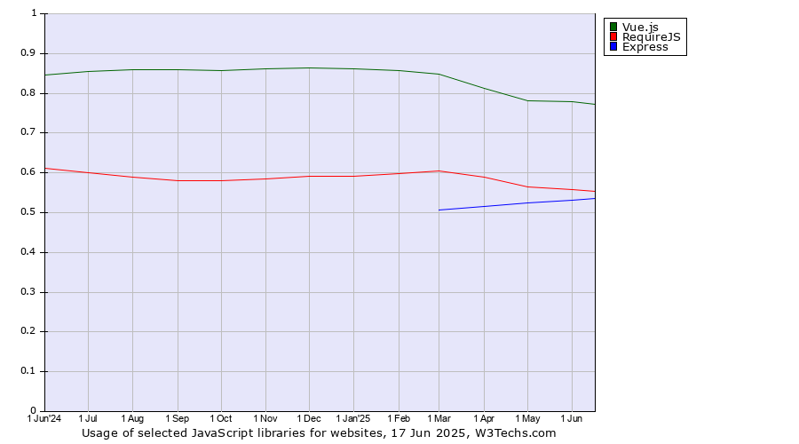 Historical trends in the usage of Vue.js vs. RequireJS vs. Express
