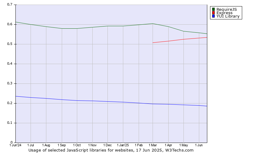 Historical trends in the usage of RequireJS vs. Express vs. YUI Library