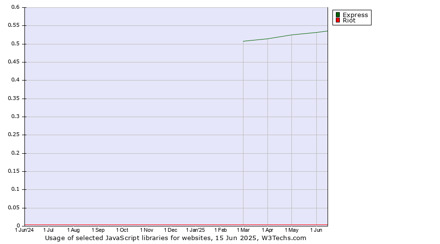 Historical trends in the usage of Express vs. Riot