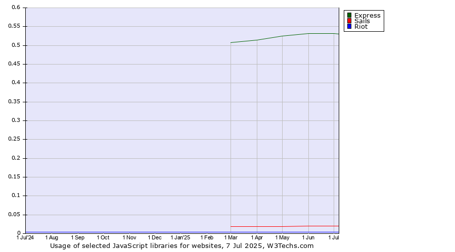 Historical trends in the usage of Express vs. Sails vs. Riot