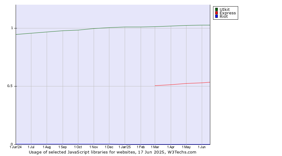 Historical trends in the usage of UIkit vs. Express vs. Riot