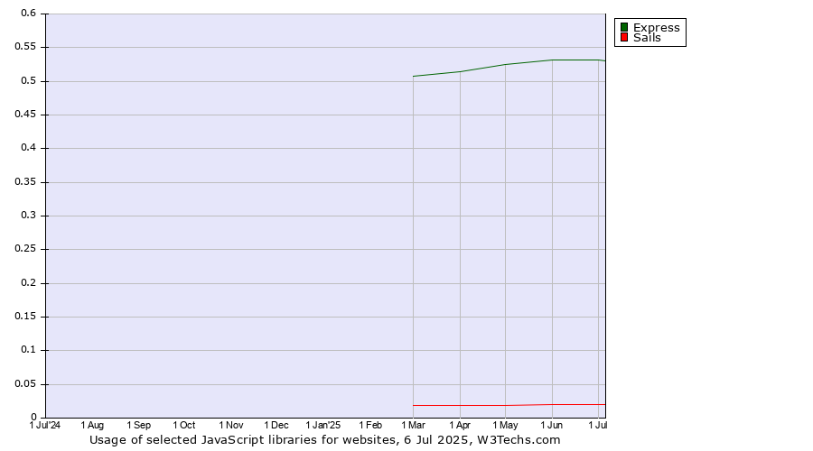 Historical trends in the usage of Express vs. Sails