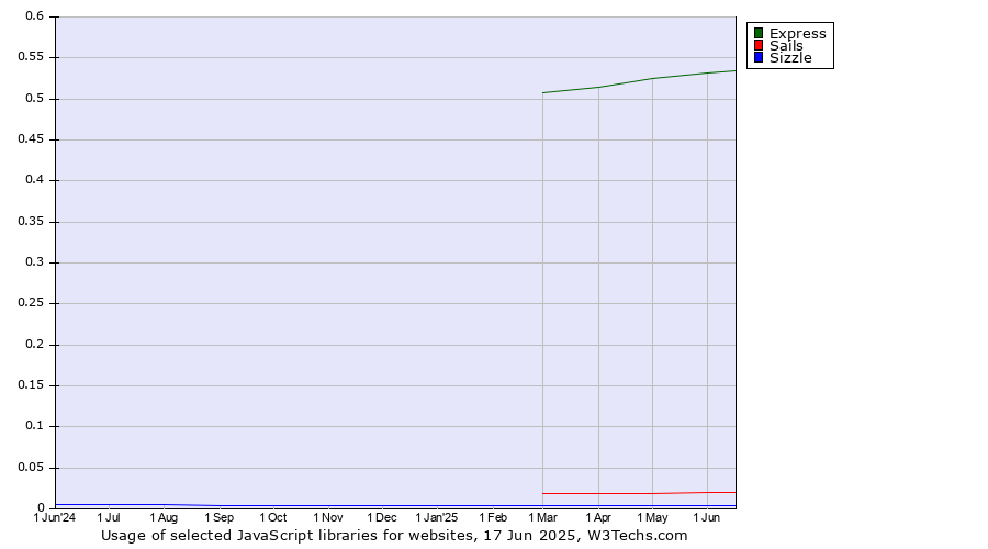 Historical trends in the usage of Express vs. Sails vs. Sizzle