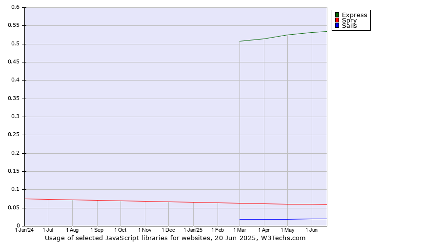 Historical trends in the usage of Express vs. Spry vs. Sails