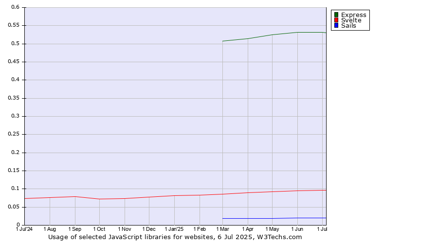 Historical trends in the usage of Express vs. Svelte vs. Sails