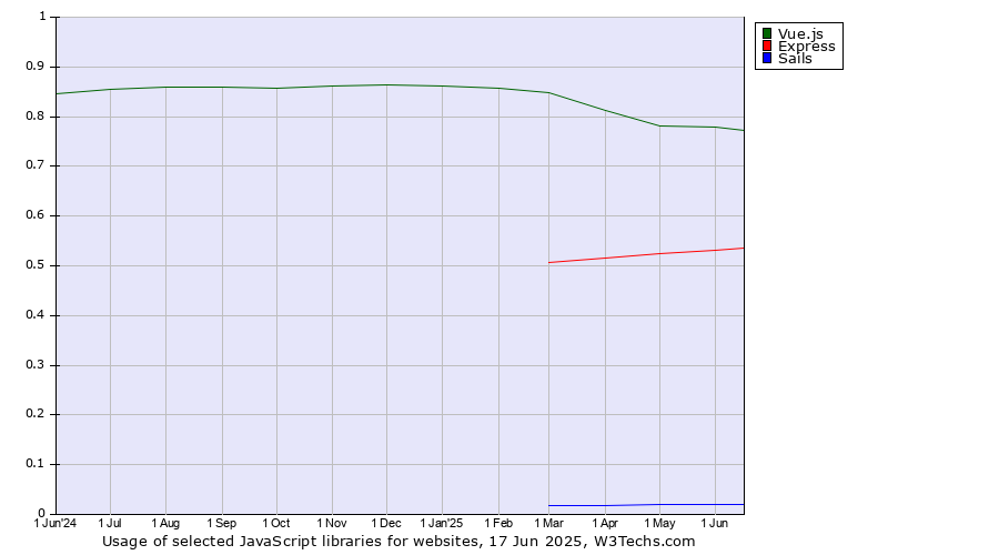 Historical trends in the usage of Vue.js vs. Express vs. Sails