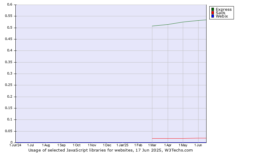 Historical trends in the usage of Express vs. Sails vs. Webix