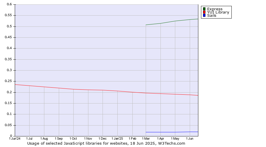Historical trends in the usage of Express vs. YUI Library vs. Sails