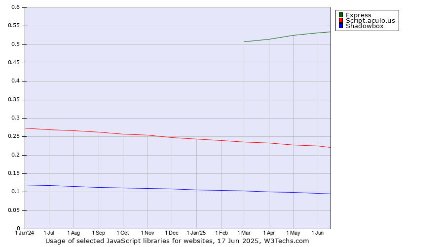 Historical trends in the usage of Express vs. Script.aculo.us vs. Shadowbox