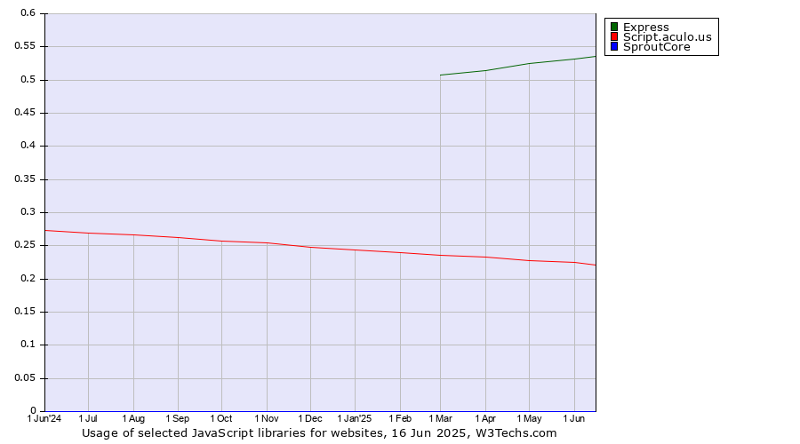 Historical trends in the usage of Express vs. Script.aculo.us vs. SproutCore