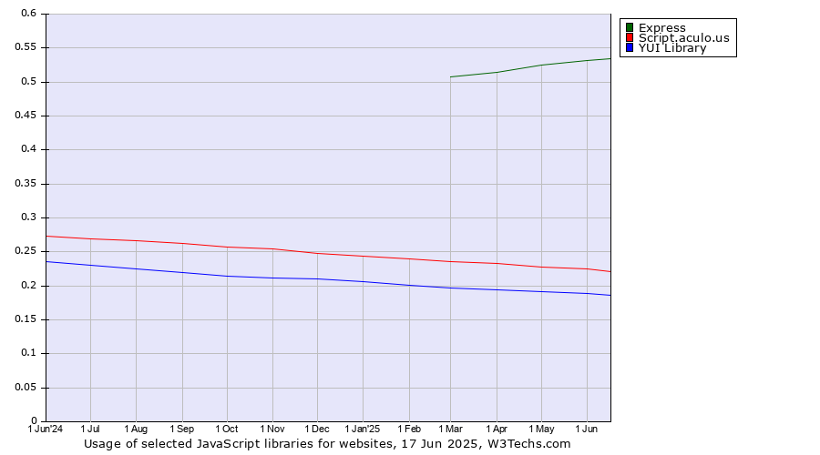 Historical trends in the usage of Express vs. Script.aculo.us vs. YUI Library
