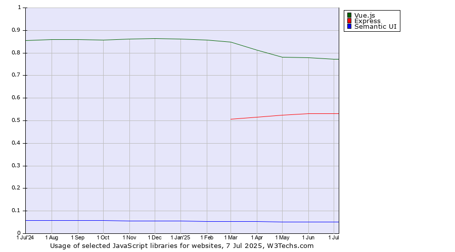 Historical trends in the usage of Vue.js vs. Express vs. Semantic UI
