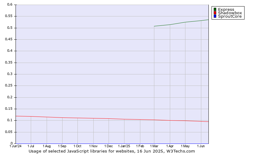 Historical trends in the usage of Express vs. Shadowbox vs. SproutCore