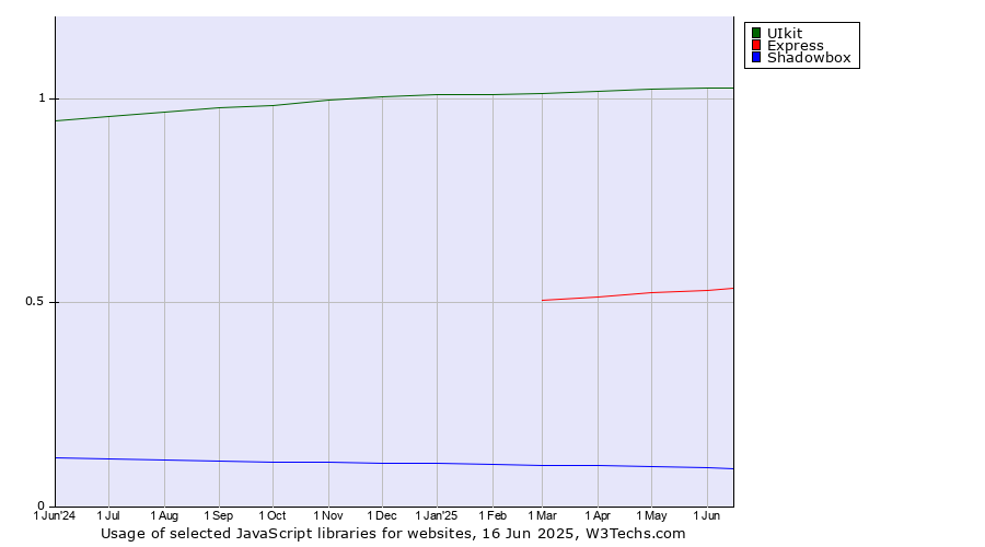 Historical trends in the usage of UIkit vs. Express vs. Shadowbox