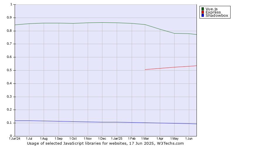 Historical trends in the usage of Vue.js vs. Express vs. Shadowbox