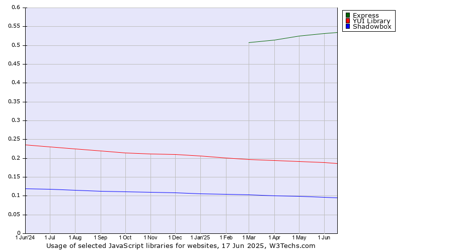 Historical trends in the usage of Express vs. YUI Library vs. Shadowbox